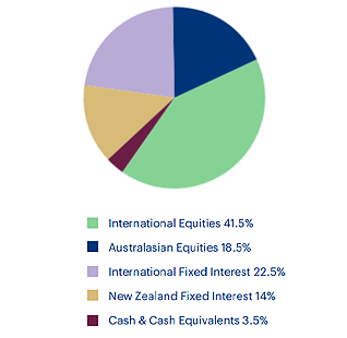 Balanced Fund - Pie Chart