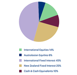 Conservative Fund - Pie Chart