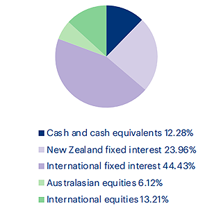 Conservative Fund - Pie Chart 2