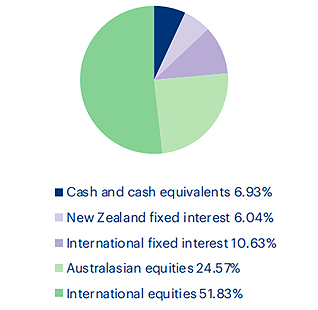 Growth Fund - Pie Chart 2