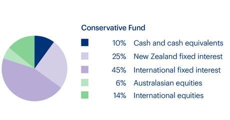 KiwiSaver Fund Graphs - Conservative Fund