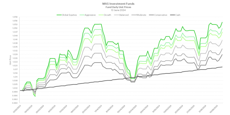 MAS Investment Funds Unit Price Charts to 13 June 2024