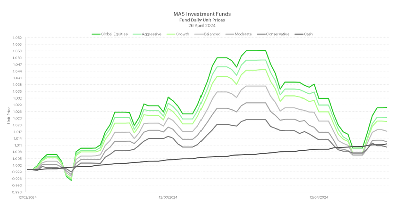 MAS Investment Funds Unit Price Charts to 26 April 2024