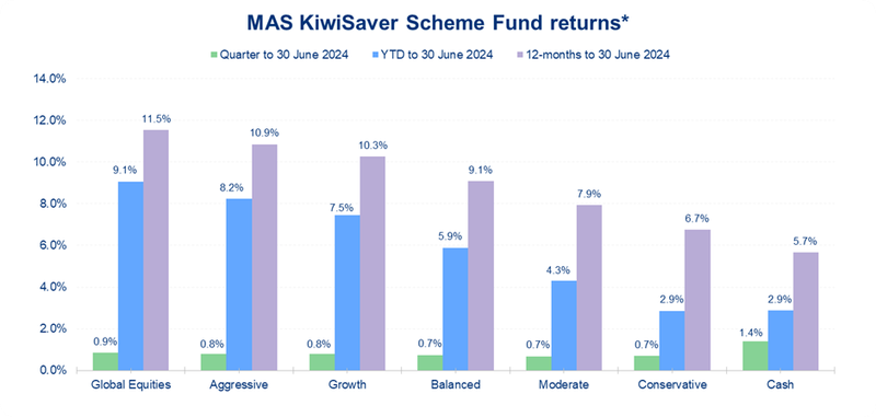 MAS KiwiSaver Scheme Fund returns