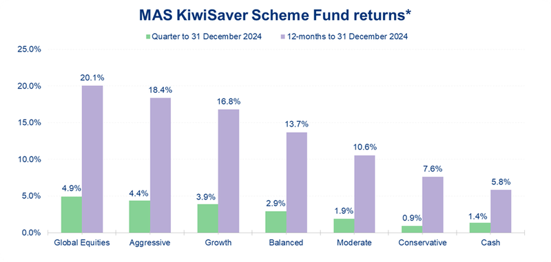 MAS KiwiSaver Scheme Fund returns December 2024