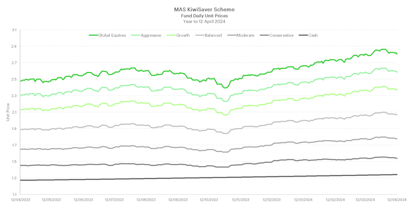 MAS KiwiSaver Scheme Funds Unit Price Charts to 12 April 2024