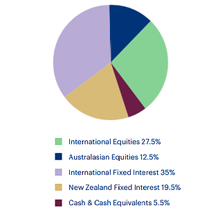 Moderate Fund - Pie Chart