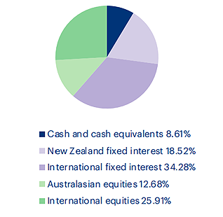 Moderate Fund - Pie Chart 2