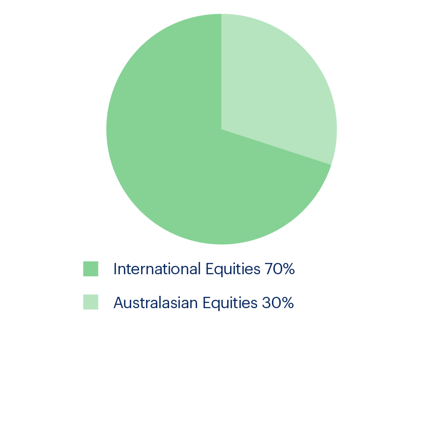 Pie Chart Global Equity Fund