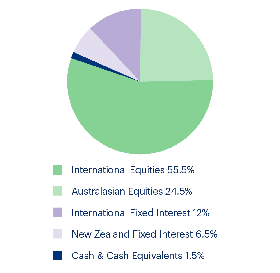 Pie Chart Growth Fund