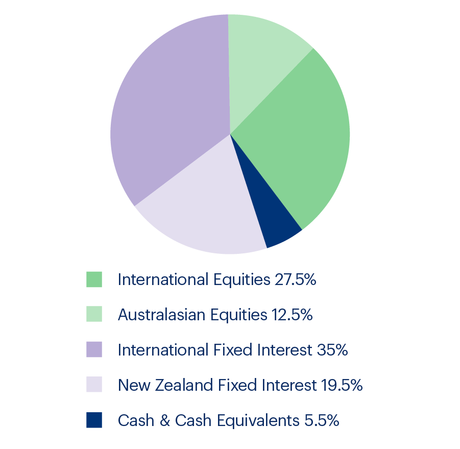 Pie Chart Moderate Fund