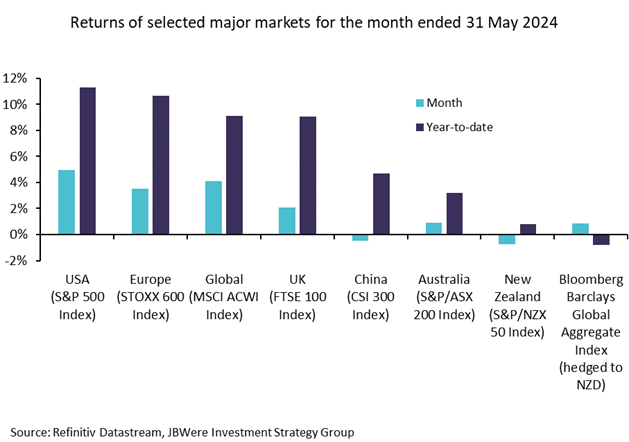 Returns of select major markets May 2024