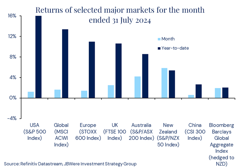 Returns of selected major markets for the month