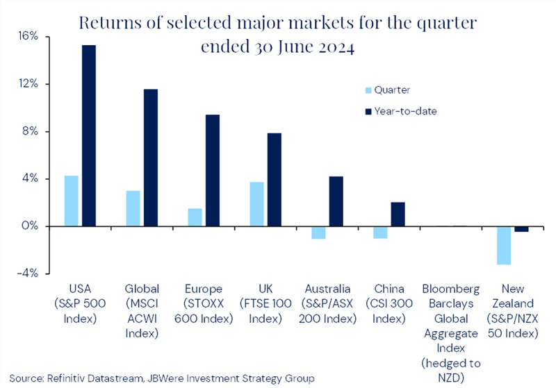 Returns of selected major markets for the quart ended 30 June 2024